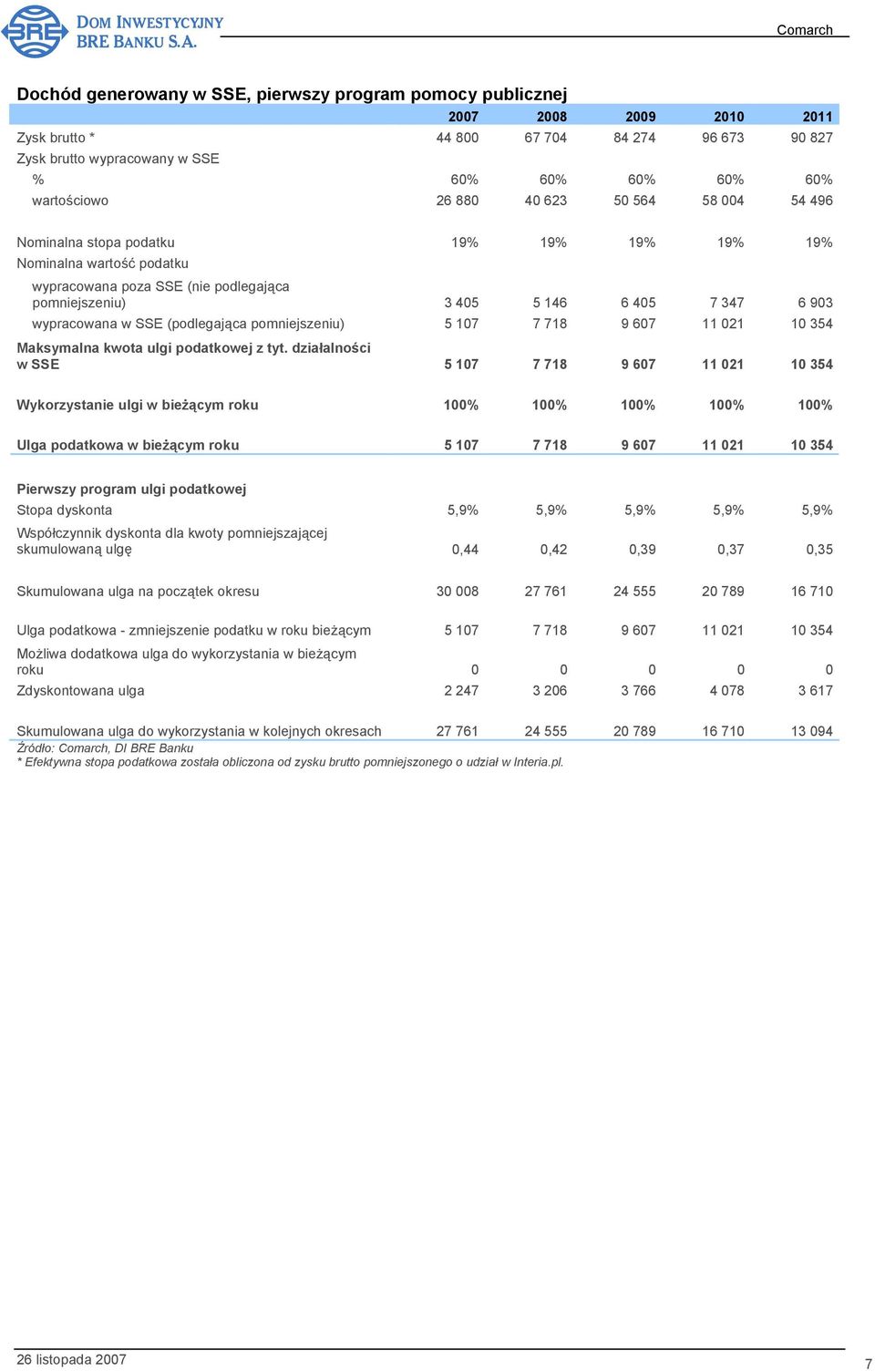 w SSE (podlegająca pomniejszeniu) 5 107 7 718 9 607 11 021 10 354 Maksymalna kwota ulgi podatkowej z tyt.