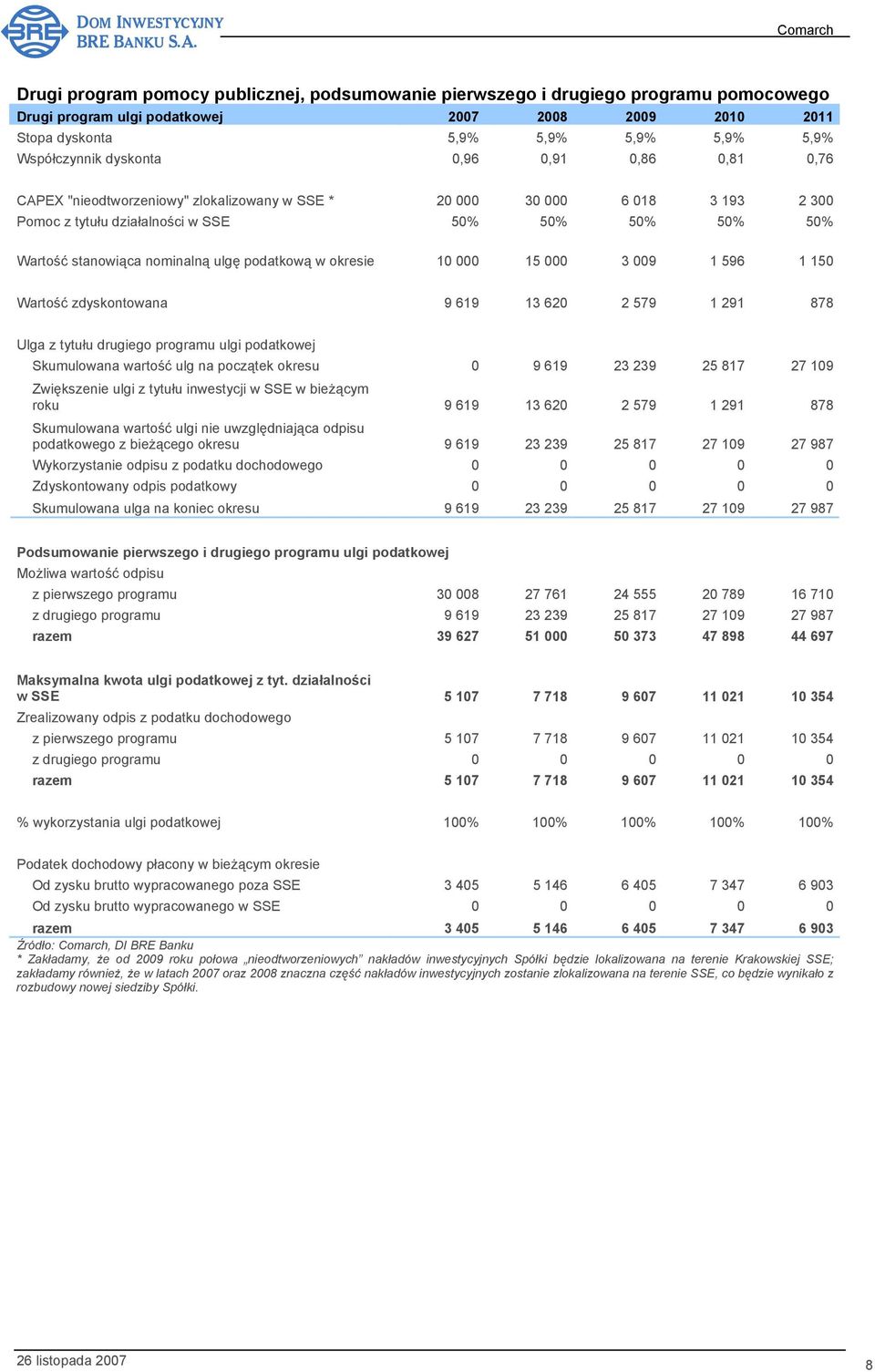 ulgę podatkową w okresie 10 000 15 000 3 009 1 596 1 150 Wartość zdyskontowana 9 619 13 620 2 579 1 291 878 Ulga z tytułu drugiego programu ulgi podatkowej Skumulowana wartość ulg na początek okresu