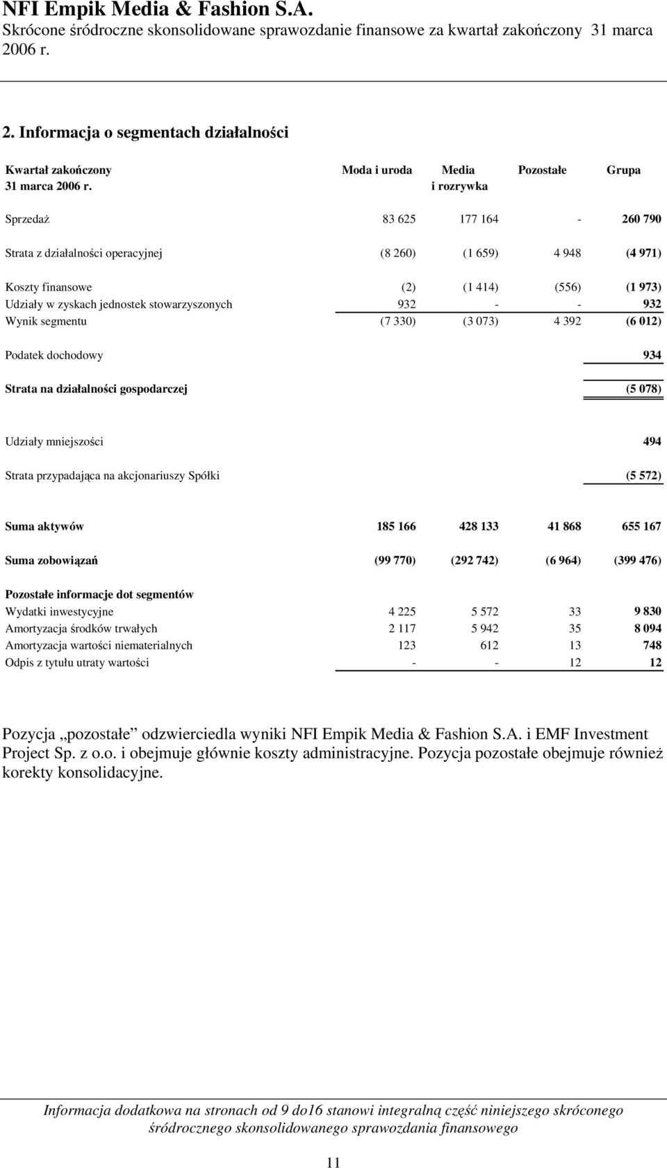 działalności gospodarczej (5 078) Udziały mniejszości 494 Strata przypadająca na akcjonariuszy Spółki (5 572) Suma aktywów 185 166 428 133 41 868 655 167 Suma zobowiązań (99 770) (292 742) (6 964)