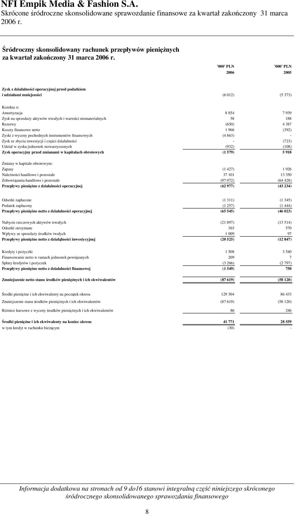 instrumentów finansowych (4 863) - Zysk ze zbycia inwestycji i części działalności - (723) Udział w zysku jednostek stowarzyszonych (932) (108) Zysk operacyjny przed zmianami w kapitalach obrotowych