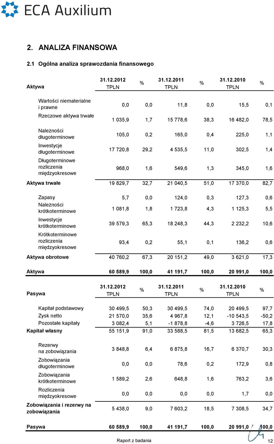 165,0 0,4 225,0 1,1 Inwestycje długoterminowe 17 720,8 29,2 4 535,5 11,0 302,5 1,4 Długoterminowe rozliczenia międzyokresowe 968,0 1,6 549,6 1,3 345,0 1,6 Aktywa trwałe 19 829,7 32,7 21 040,5 51,0 17