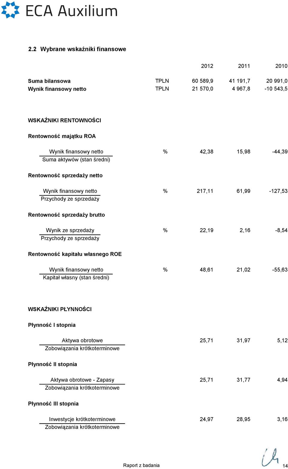 22,19 2,16-8,54 Przychody ze sprzedaży Rentowność kapitału własnego ROE Wynik finansowy netto 48,61 21,02-55,63 Kapitał własny (stan średni) WSKAŹNIKI PŁYNNOŚCI Płynność I stopnia Aktywa obrotowe