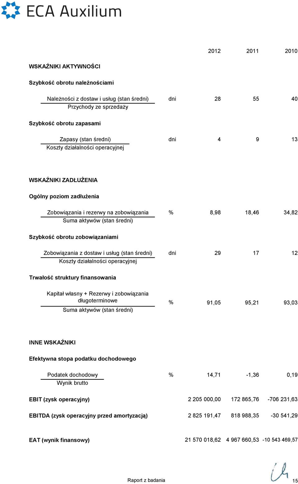 Zobowiązania z dostaw i usług (stan średni) dni 29 17 12 Koszty działalności operacyjnej Trwałość struktury finansowania Kapitał własny + Rezerwy i zobowiązania długoterminowe Suma aktywów (stan