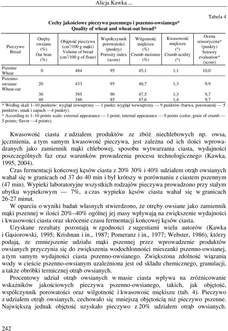 (punkty) Porosity index (score) Wilgotność miękiszu Crumb moisture Kwasowość miękiszu ( ) Crumb acidity ( ) Tabela 4 Ocena sensoryczna* (punkty) Sensory evaluation* (score) Pszenne Wheat 0 484 95