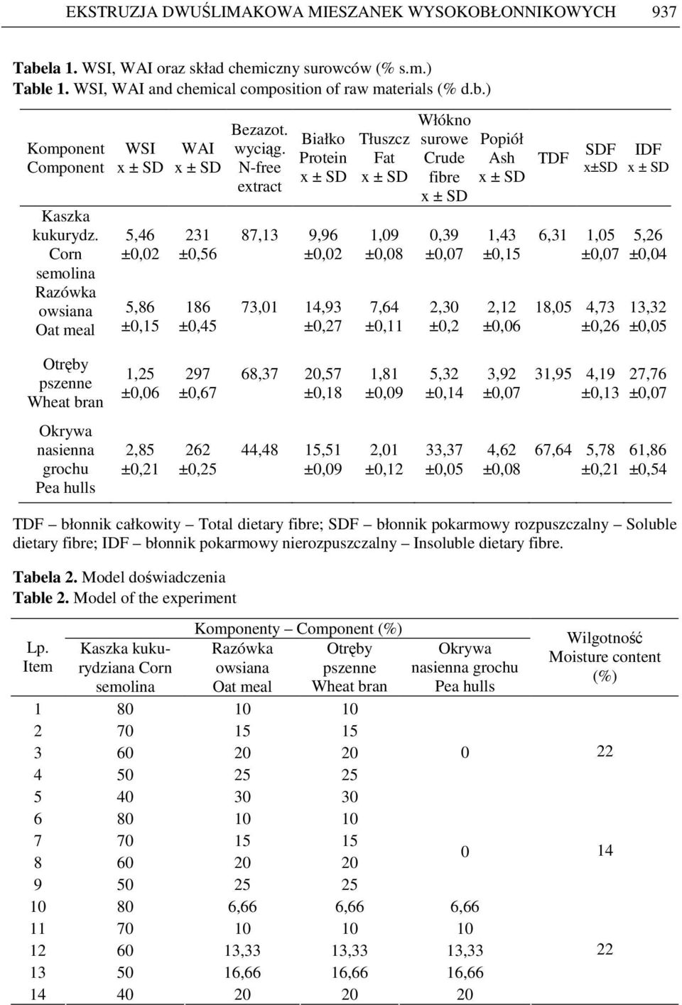 N-free extract Białko Protein 87,13 9,96 ±0,02 73,01 14,93 ±0,27 Tłuszcz Fat 1,09 ±0,08 7,64 ±0,11 Włókno surowe Crude 0,39 ±0,07 2,30 ±0,2 Popiół Ash 1,43 ±0,15 2,12 ±0,06 TDF SDF x±sd 6,31 1,05