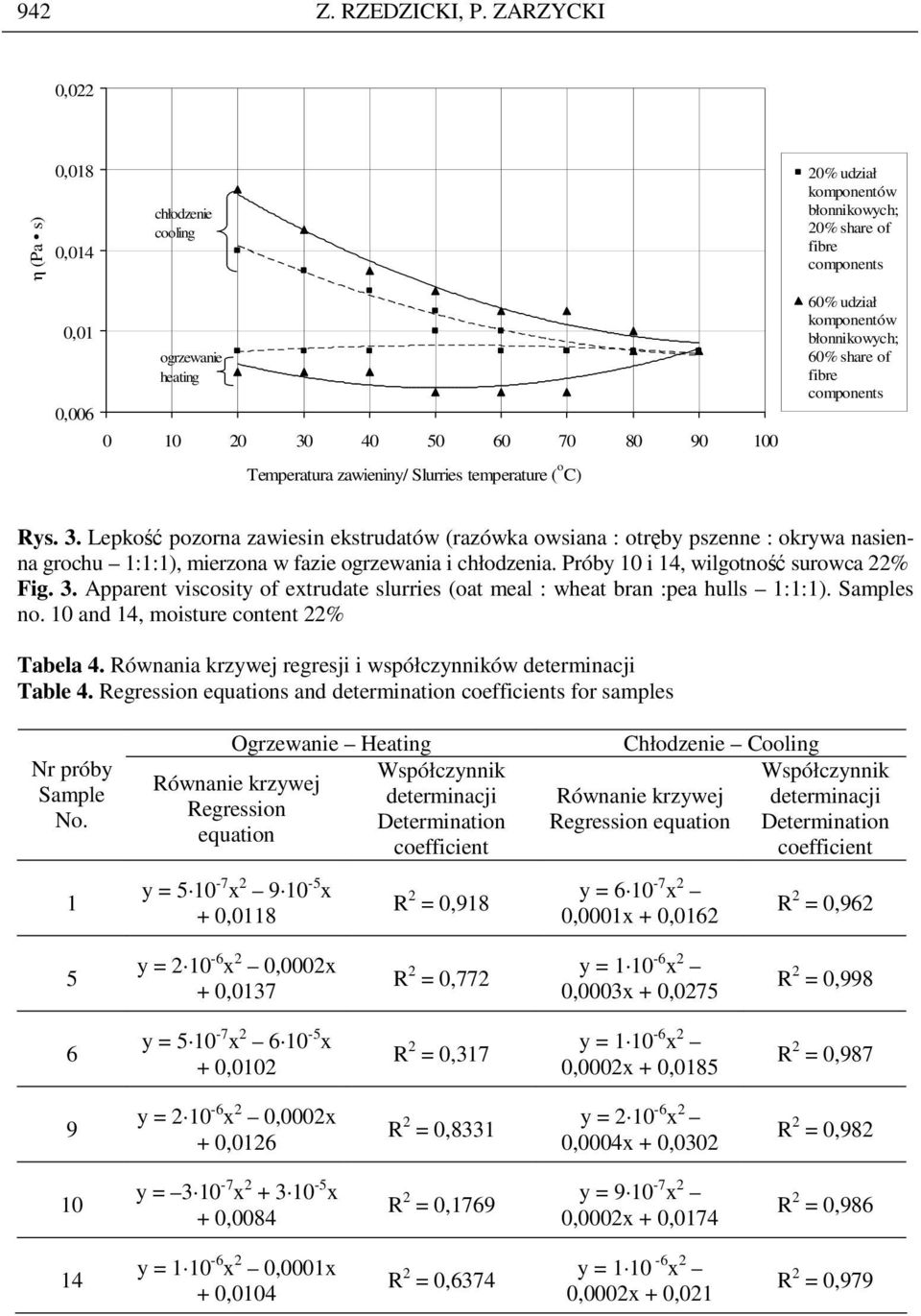 zawieniny/ Slurries temperature ( o C) 60% udział komponentów błonnikowych; 60% share of components Rys. 3.