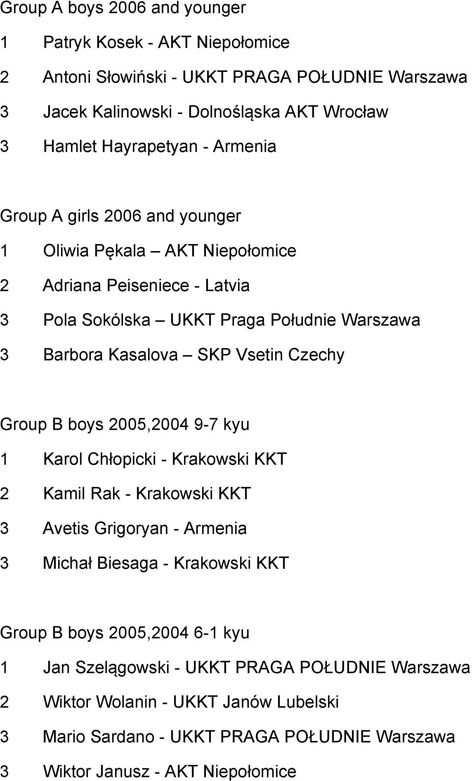 Czechy Group B boys 2005,2004 9-7 kyu 1 Karol Chłopicki - Krakowski KKT 2 Kamil Rak - Krakowski KKT 3 Avetis Grigoryan - Armenia 3 Michał Biesaga - Krakowski KKT Group B boys
