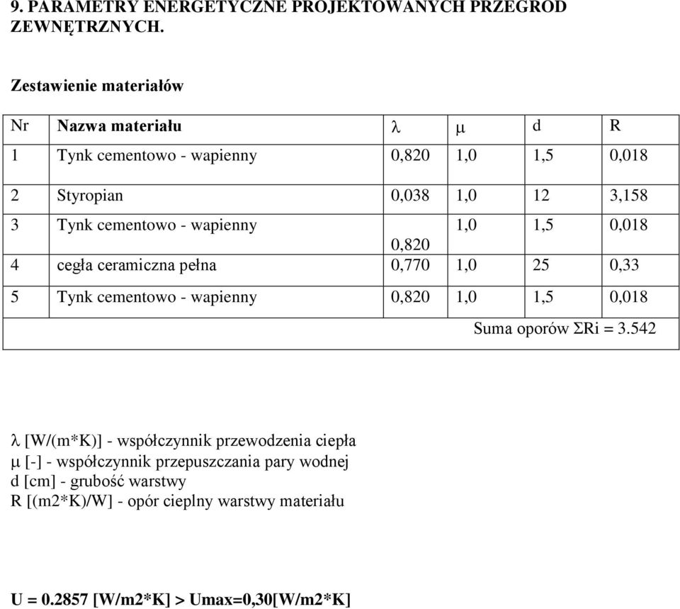 cementowo - wapienny 1,0 1,5 0,018 0,820 4 cegła ceramiczna pełna 0,770 1,0 25 0,33 5 Tynk cementowo - wapienny 0,820 1,0 1,5 0,018 Suma