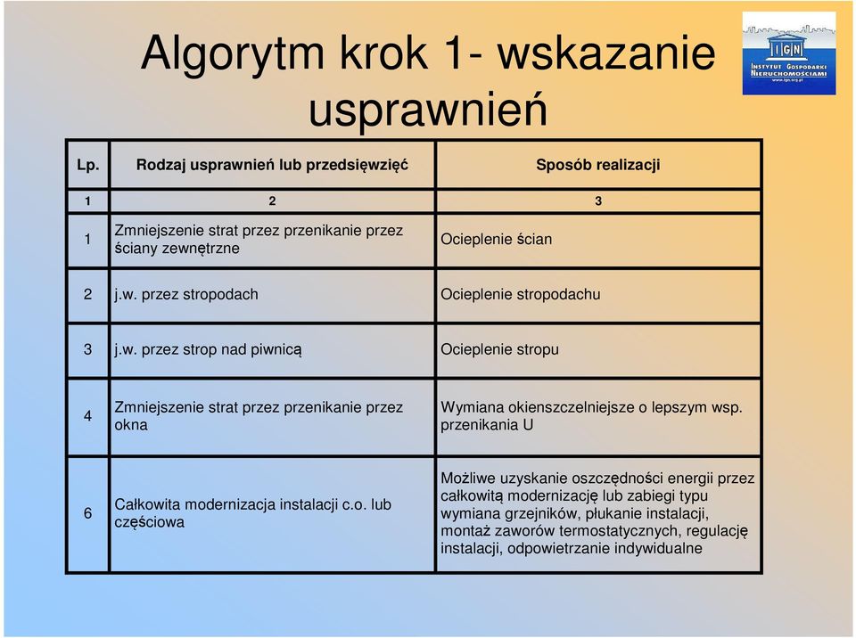 w. przez strop nad piwnicą Ocieplenie stropu 4 Zmniejszenie strat przez przenikanie przez okna Wymiana okienszczelniejsze o lepszym wsp.