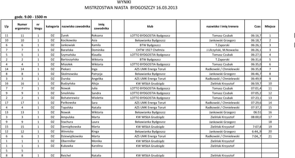 Jankowski Grzegorz 06:18,7 2 6 6 1 DZ Jankowiak Kamila BTW Bydgoszcz T.Zaporski 06:26,1 3 7 7 1 DZ Barańska Dominika CHTW 1927 Chełmża J.Ulczyński, M.