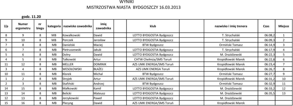 Strychalski 06:09,3 2 7 8 8 MB Danielski Maciej BTW Bydgoszcz Ormiński Tomasz 06:14,9 3 6 7 8 MB Pietruszewski Jakub LOTTO BYDGOSTIA Bydgoszcz T.