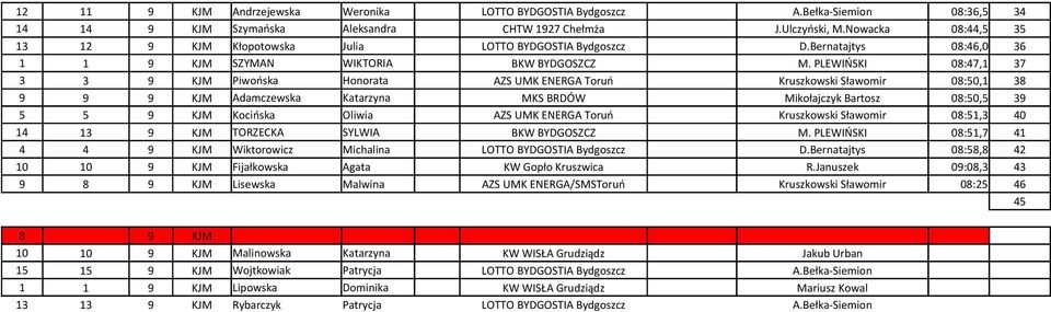PLEWIŃSKI 08:47,1 37 3 3 9 KJM Piwońska Honorata AZS UMK ENERGA Toruń Kruszkowski Sławomir 08:50,1 38 9 9 9 KJM Adamczewska Katarzyna MKS BRDÓW Mikołajczyk Bartosz 08:50,5 39 5 5 9 KJM Kocińska