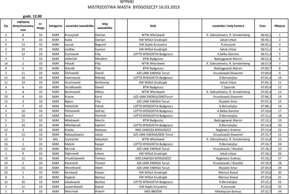 Januszek 06:45,2 3 3 10 10 MJM Liedtke Szymon KW WISŁA Grudziądz Jakub Urban 06:51,2 4 7 12 10 MJM Żuchowski Filip LOTTO BYDGOSTIA Bydgoszcz A.