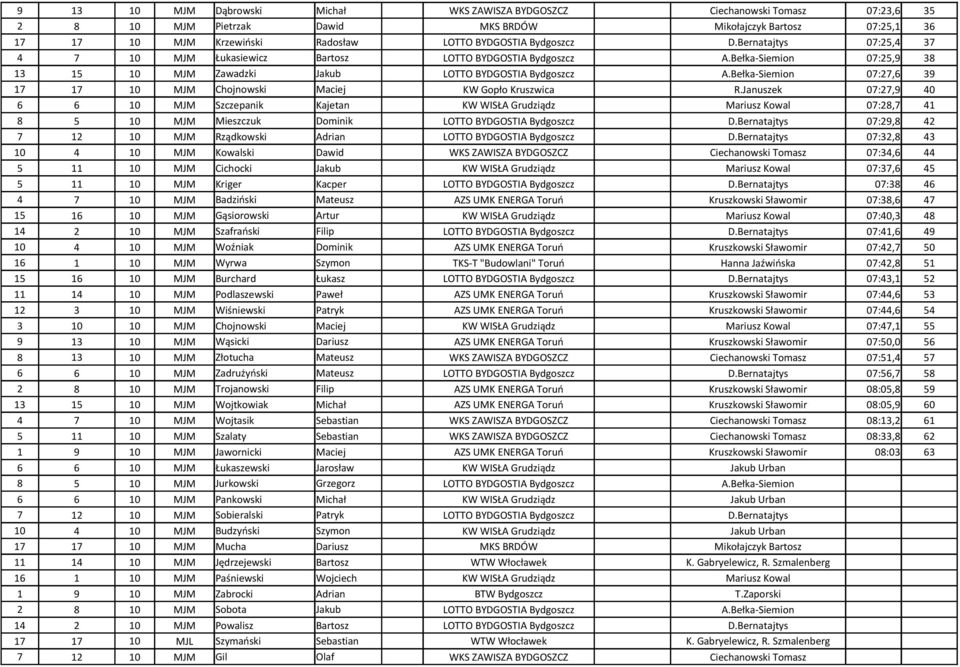 Bełka-Siemion 07:27,6 39 17 17 10 MJM Chojnowski Maciej KW Gopło Kruszwica R.