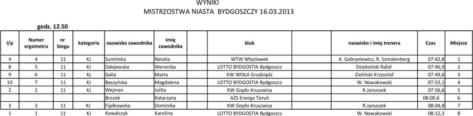 Krzysztof 07:49,6 3 10 7 11 KJ Baszyńska Magdalena LOTTO BYDGOSTIA Bydgoszcz W. Nowakowski 07:53,1 4 2 2 11 KJ Wejman Julita KW Gopło Kruszwica R.