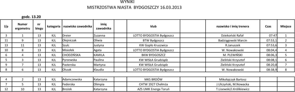 Marcin 07:53,1 2 13 11 13 KJL Szulc Justyna KW Gopło Kruszwica R.Januszek 07:53,6 3 10 8 13 KJL Misiołek Agata LOTTO BYDGOSTIA Bydgoszcz W.