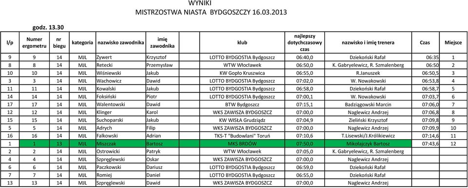 Retecki Przemysław WTW Włocławek 06:50,0 K. Gabryelewicz, R. Szmalenberg 06:50 2 10 10 14 MJL Wiśniewski Jakub KW Gopło Kruszwica 06:55,0 R.