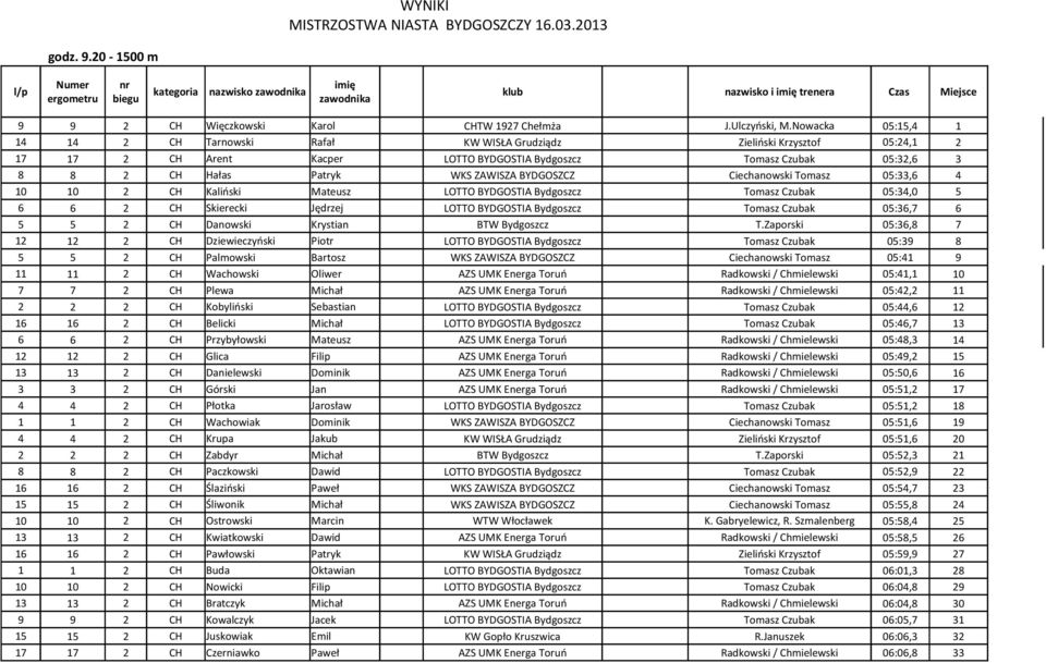ZAWISZA BYDGOSZCZ Ciechanowski Tomasz 05:33,6 4 10 10 2 CH Kaliński Mateusz LOTTO BYDGOSTIA Bydgoszcz Tomasz Czubak 05:34,0 5 6 6 2 CH Skierecki Jędrzej LOTTO BYDGOSTIA Bydgoszcz Tomasz Czubak
