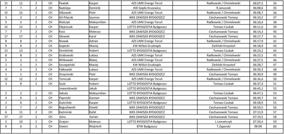Walczyk Maksymilian AZS UMK Energa Toruń Radkowski / Chmielewski 06:10,4 38 12 12 2 CH Olejniczak Kacper LOTTO BYDGOSTIA Bydgoszcz Tomasz Czubak 06:11,6 39 7 7 2 CH Koss Mateusz WKS ZAWISZA BYDGOSZCZ