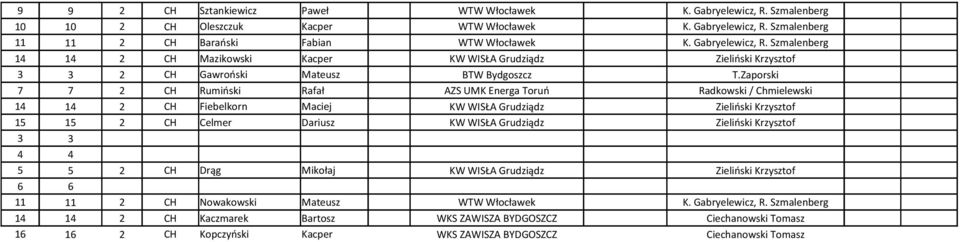 Zaporski 7 7 2 CH Rumiński Rafał AZS UMK Energa Toruń Radkowski / Chmielewski 14 14 2 CH Fiebelkorn Maciej KW WISŁA Grudziądz Zieliński Krzysztof 15 15 2 CH Celmer Dariusz KW WISŁA Grudziądz