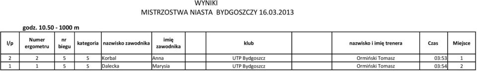 trenera Czas Miejsce 2 2 5 S Korbal Anna UTP