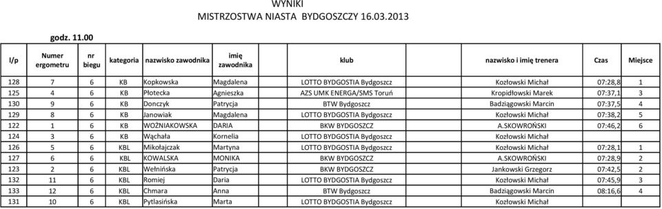 Toruń Kropidłowski Marek 07:37,1 3 130 9 6 KB Donczyk Patrycja BTW Bydgoszcz Badziągowski Marcin 07:37,5 4 129 8 6 KB Janowiak Magdalena LOTTO BYDGOSTIA Bydgoszcz Kozłowski Michał 07:38,2 5 122 1 6