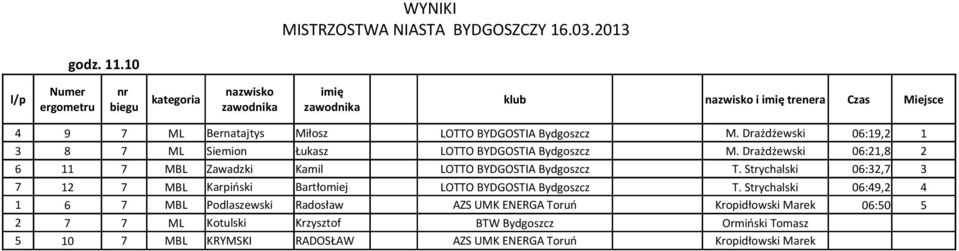 Drażdżewski 06:21,8 2 6 11 7 MBL Zawadzki Kamil LOTTO BYDGOSTIA Bydgoszcz T.