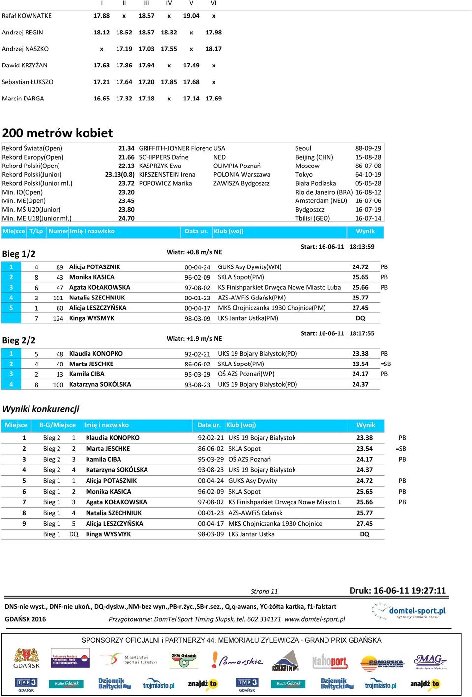 66 SCHIPPERS Dafne NED Beijing (CHN) 15-08-28 Rekord Polski(Open) 22.13 KASPRZYK Ewa OLIMPIA Poznań Moscow 86-07-08 Rekord Polski(Junior) 23.13(0.