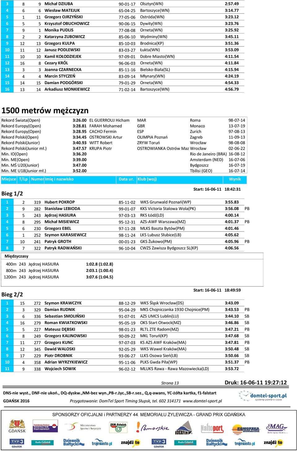 11 9 12 13 Grzegorz KULPA 85-10-03 Brodnica(KP) 3:51.36 10 11 12 Janusz PODLEWSKI 83-03-27 Łukta(WN) 3:53.09 11 10 10 Kamil KOŁODZIEJEK 97-09-01 Dobre Miasto(WN) 4:11.