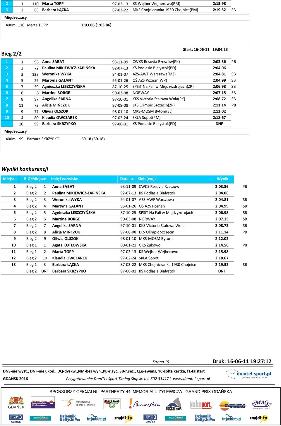 06 3 3 123 Weronika WYKA 94-01-07 AZS-AWF Warszawa(MZ) 2:04.81 SB 4 5 29 Martyna GALANT 95-01-26 OŚ AZS Poznań(WP) 2:04.