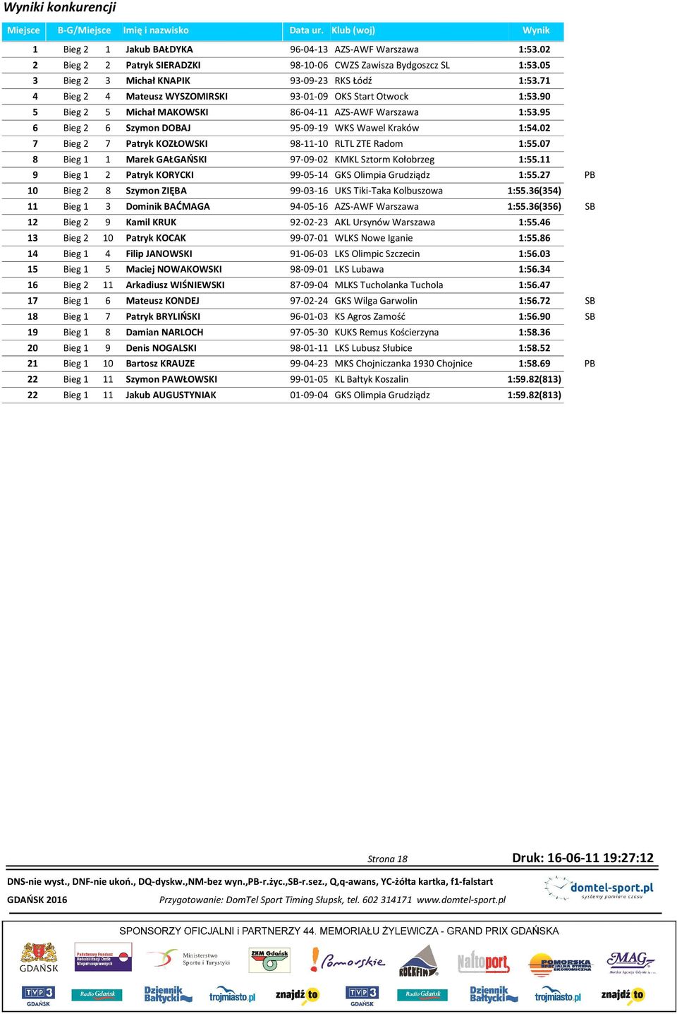 90 5 Bieg 2 5 Michał MAKOWSKI 86-04-11 AZS-AWF Warszawa 1:53.95 6 Bieg 2 6 Szymon DOBAJ 95-09-19 WKS Wawel Kraków 1:54.02 7 Bieg 2 7 Patryk KOZŁOWSKI 98-11-10 RLTL ZTE Radom 1:55.