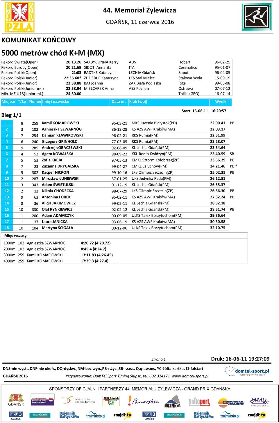 68* ZDZIEBŁO Katarzyna LKS Stal Mielec Stalowa Wola 15-09-19 Rekord Polski(Junior) 22:38.88 BAJ Joanna ŻAK Biała Podlaska Riga 99-05-08 Rekord Polski(Junior mł.) 22:58.