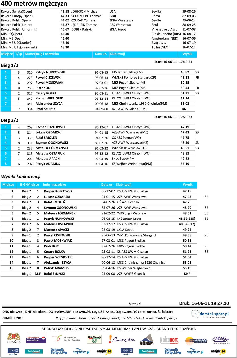 67 DOBEK Patryk SKLA Sopot Villeneuve d'ascq 11-07-08 Min. IO(Open) 45.40 Min. ME(Open) 46.40 Min. MŚ U20(Junior) 47.40 Min. ME U18(Junior mł.) 48.