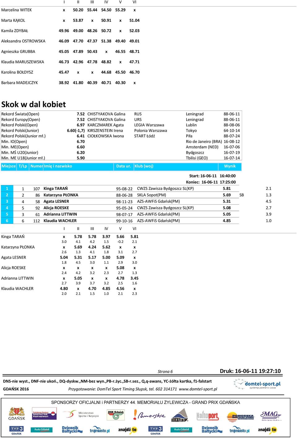 30 x Skok w dal kobiet Rekord Świata(Open) 7.52 CHISTYAKOVA Galina RUS Leningrad 88-06-11 Rekord Europy(Open) 7.52 CHISTYAKOVA Galina URS Leningrad 88-06-11 Rekord Polski(Open) 6.
