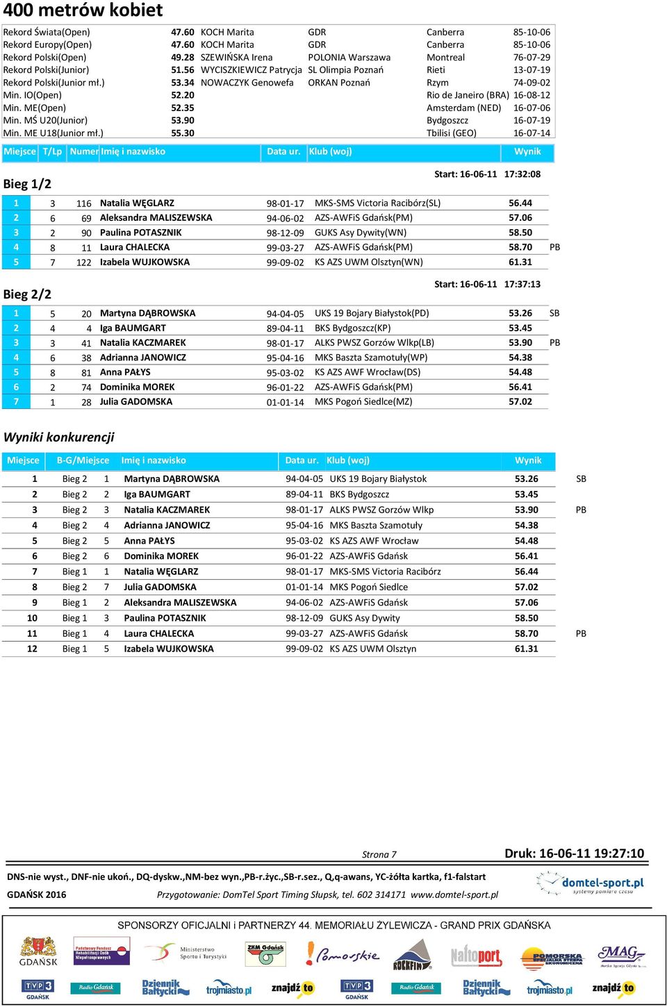 34 NOWACZYK Genowefa ORKAN Poznań Rzym 74-09-02 Min. IO(Open) 52.20 Min. ME(Open) 52.35 Min. MŚ U20(Junior) 53.90 Min. ME U18(Junior mł.) 55.