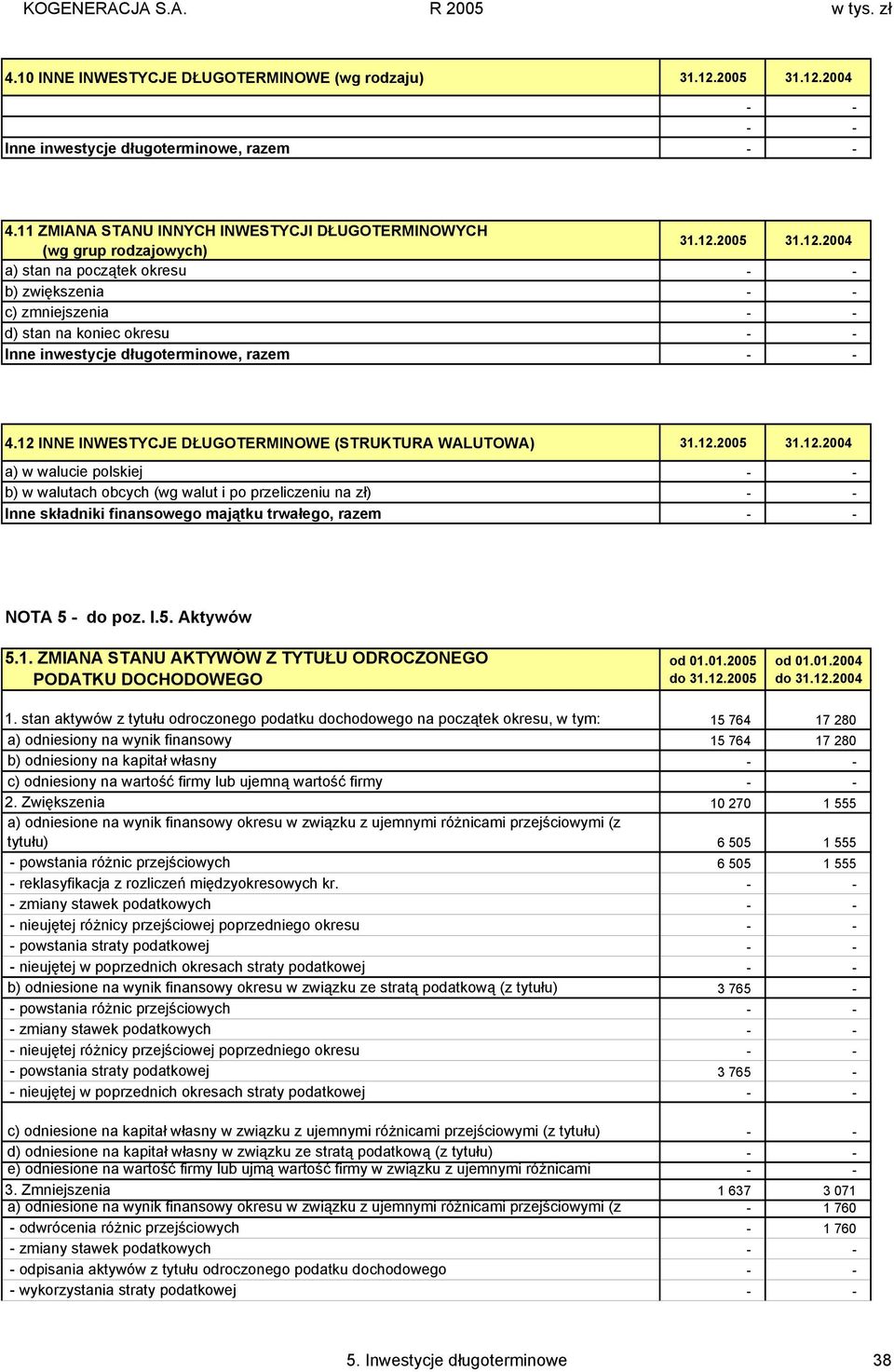I.5. Aktywów 5.1. ZMIANA STANU AKTYWÓW Z TYTUŁU ODROCZONEGO PODATKU DOCHODOWEGO od 01.01.2005 do 31.12.2005 od 01.01.2004 do 31.12.2004 1.
