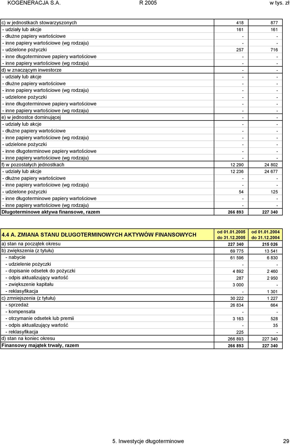 wartościowe inne papiery wartościowe (wg rodzaju) e) w jednostce dominującej udziały lub akcje dłużne papiery wartościowe inne papiery wartościowe (wg rodzaju) udzielone pożyczki inne długoterminowe