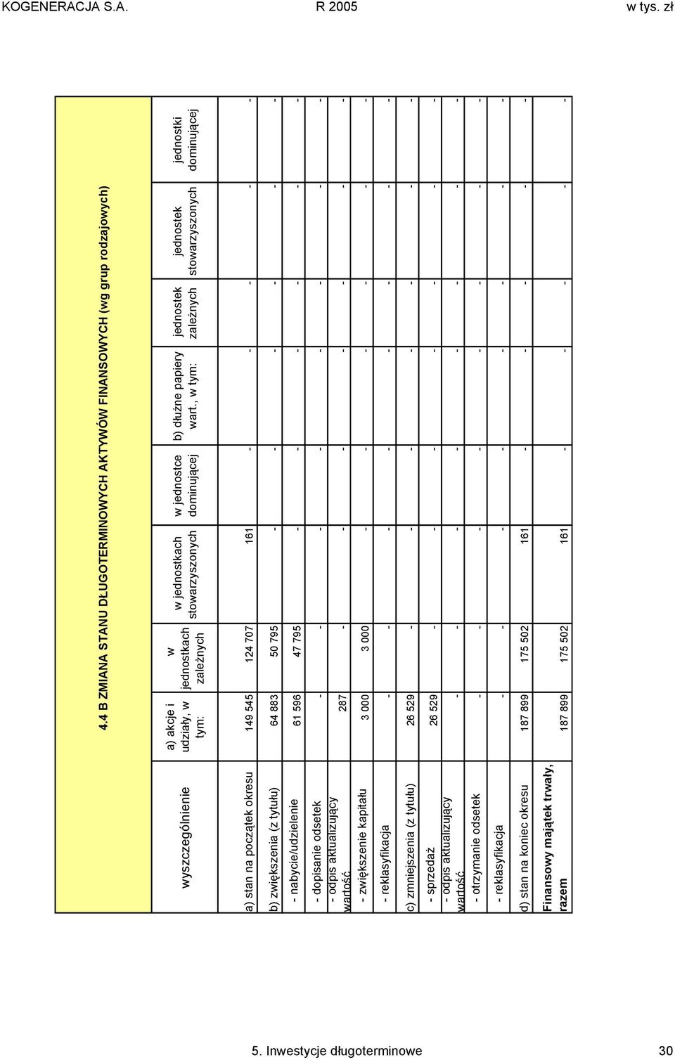 4 B ZMIANA STANU DŁUGOTERMINOWYCH AKTYWÓW FINANSOWYCH (wg grup rodzajowych) a) akcje i udziały, w tym: w jednostkach zależnych w jednostkach stowarzyszonych w jednostce dominującej b)