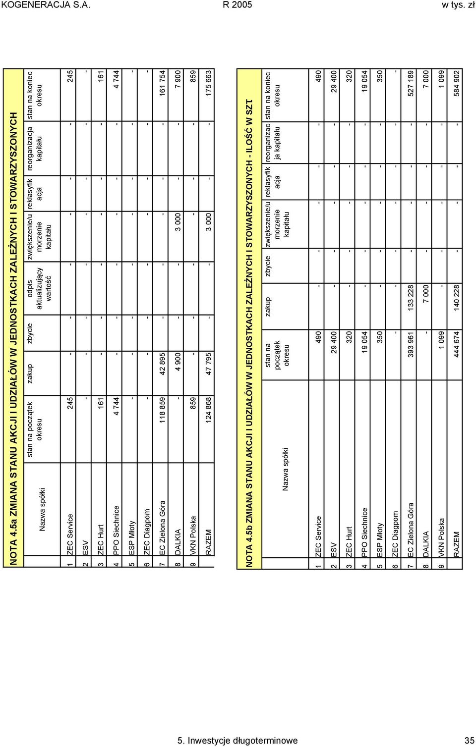 acja reorganizacja kapitału stan na koniec okresu 1 ZEC Service 245 245 2 ESV 3 ZEC Hurt 4 PPO Siechnice 4 744 4 744 5 ESP Młoty 6 ZEC Diagpom 7 EC Zielona Góra 118 859 42 895 754 8 DALKIA 4 900 3