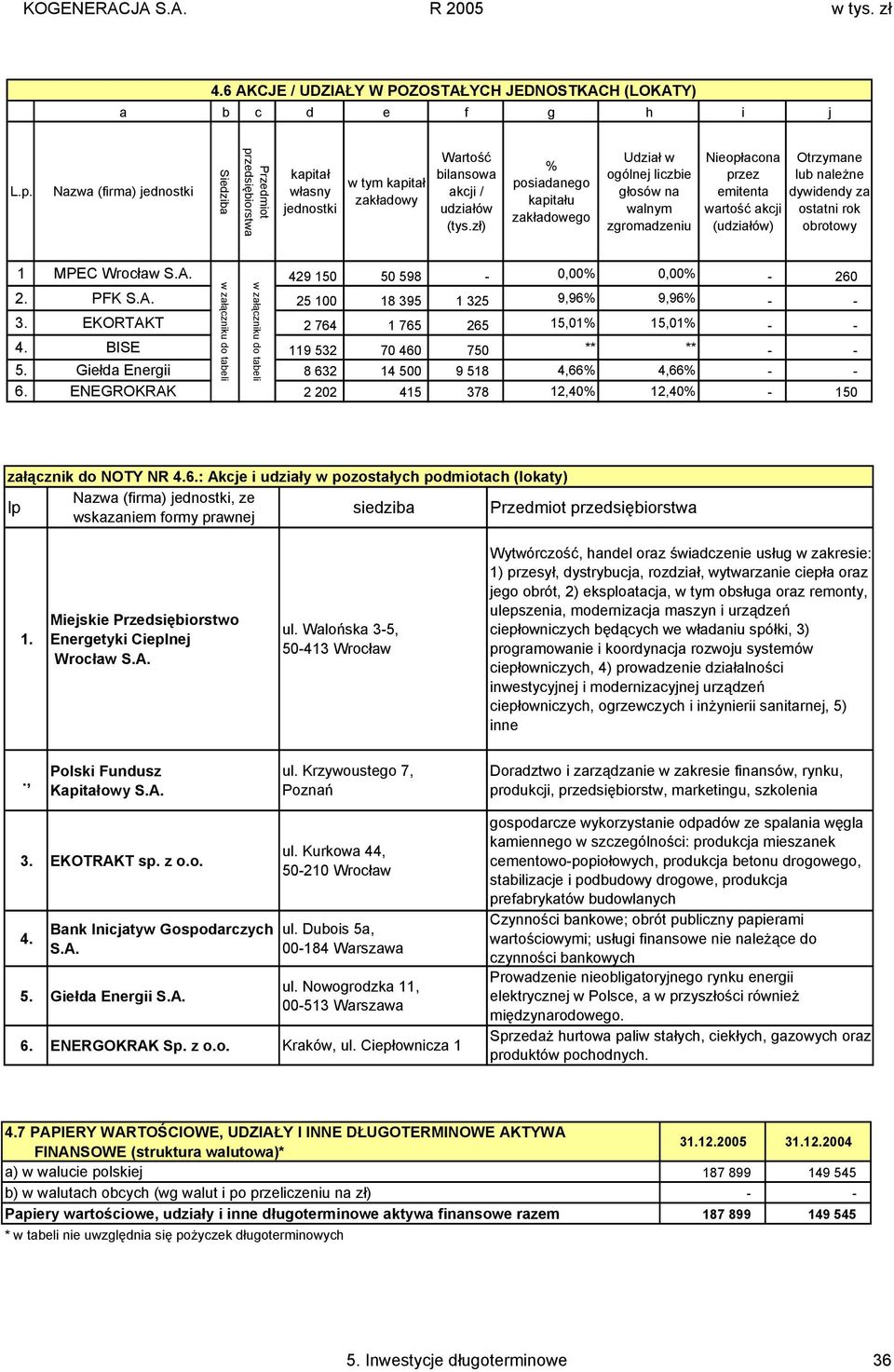 zł) % posiadanego kapitału zakładowego Udział w ogólnej liczbie głosów na walnym zgromadzeniu Nieopłacona przez emitenta wartość akcji (udziałów) Otrzymane lub należne dywidendy za ostatni rok