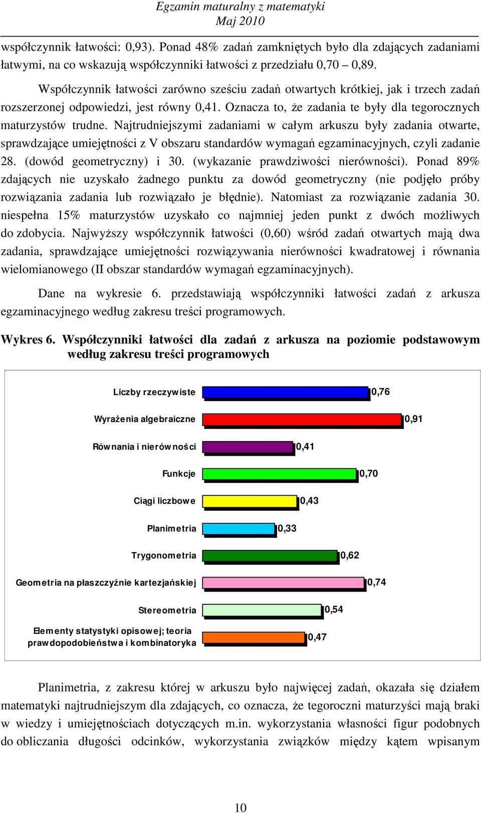 Najtrudniejszymi zadaniami w całym arkuszu były zadania otwarte, sprawdzające umiejętności z V obszaru standardów wymagań egzaminacyjnych, czyli zadanie 28. (dowód geometryczny) i 30.