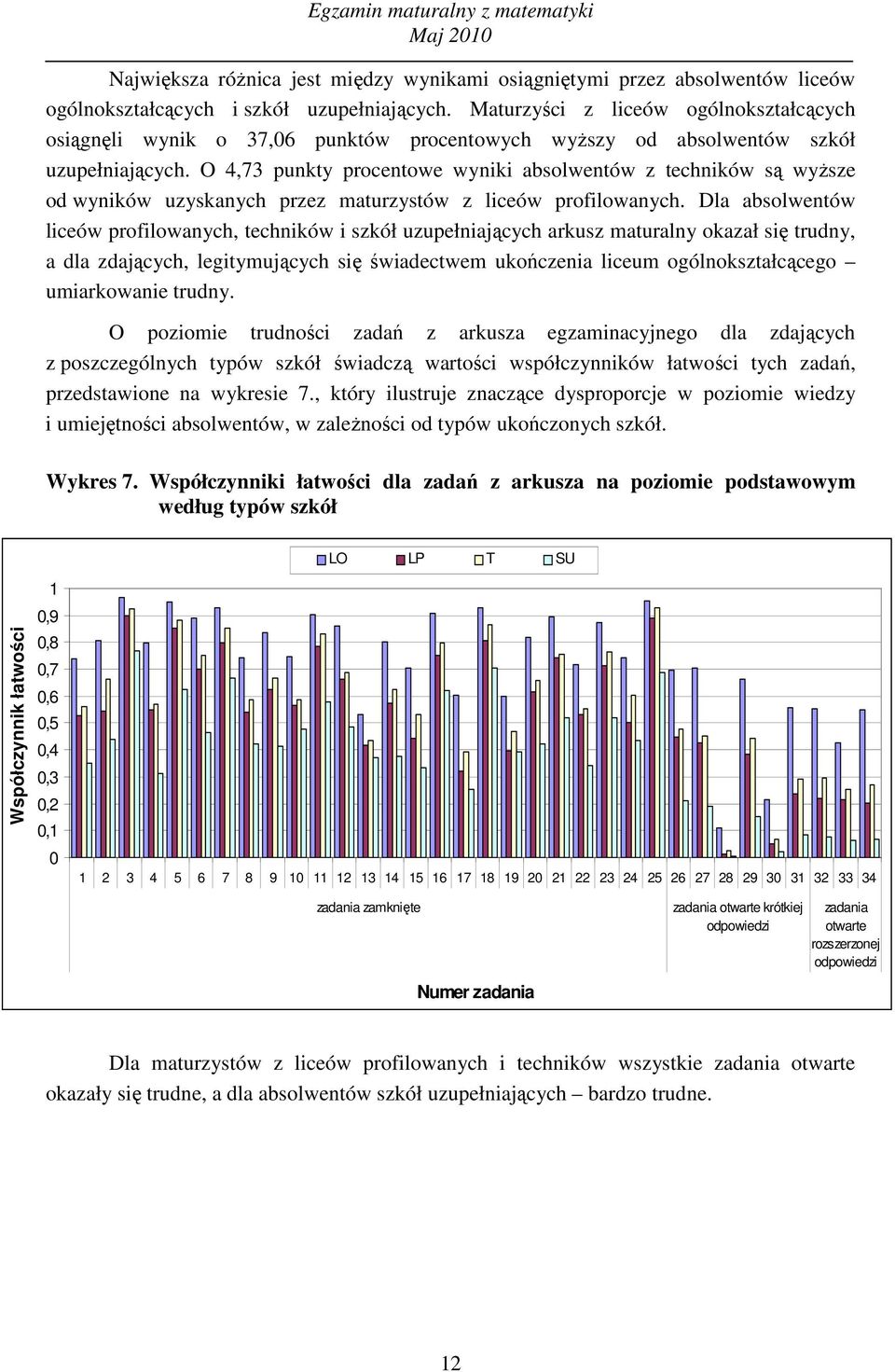 O 4,73 punkty procentowe i absolwentów z techników są wyŝsze od ów uzyskanych przez maturzystów z liceów profilowanych.