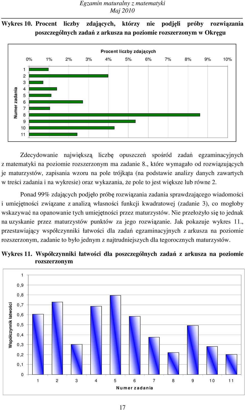 3% 4% 5% 6% 7% 8% 9% 10% Zdecydowanie największą liczbę opuszczeń spośród zadań egzaminacyjnych z matematyki na poziomie rozszerzonym ma zadanie 8.