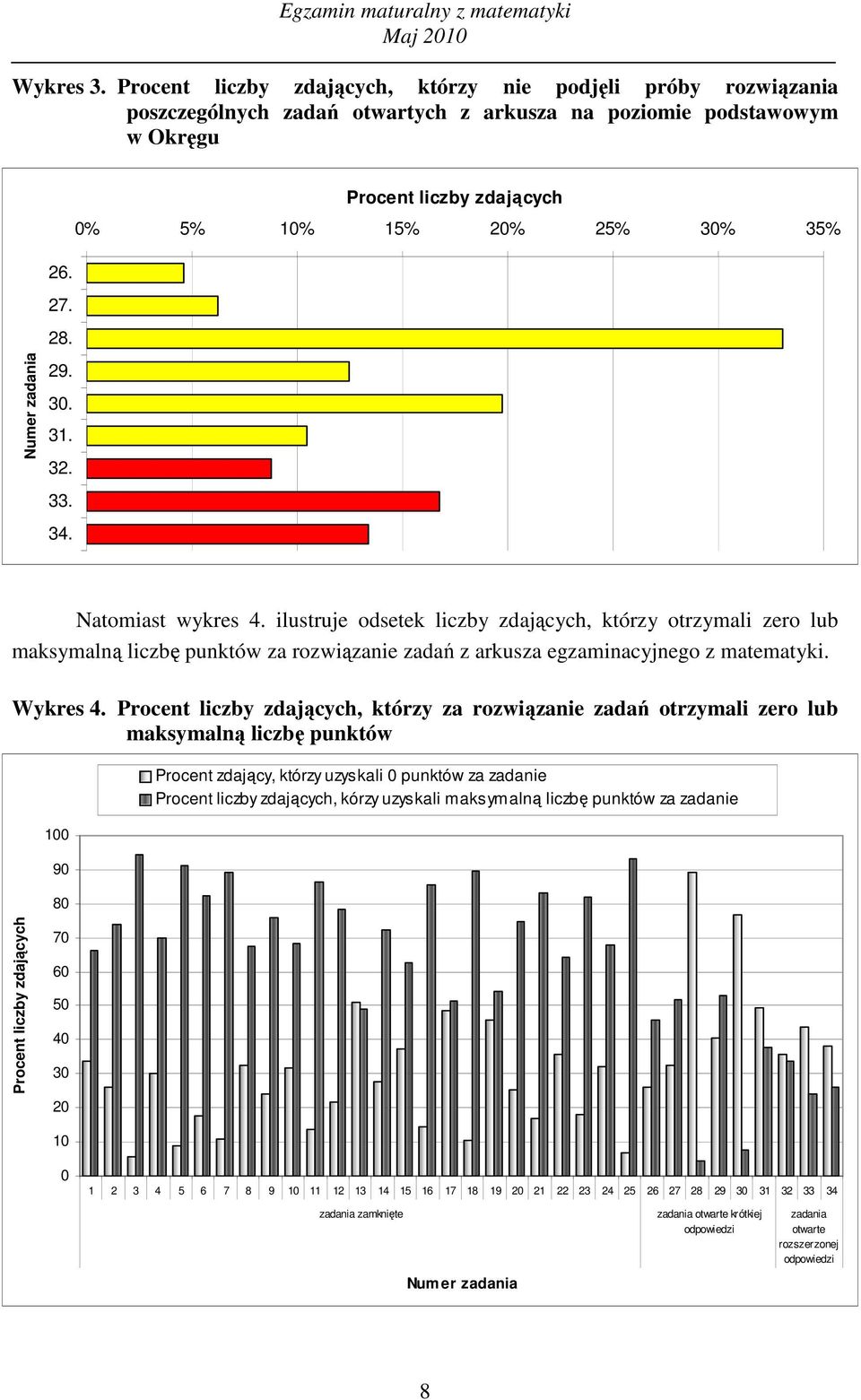 28. Numer zadania 29. 30. 31. 32. 33. 34. Natomiast wykres 4.