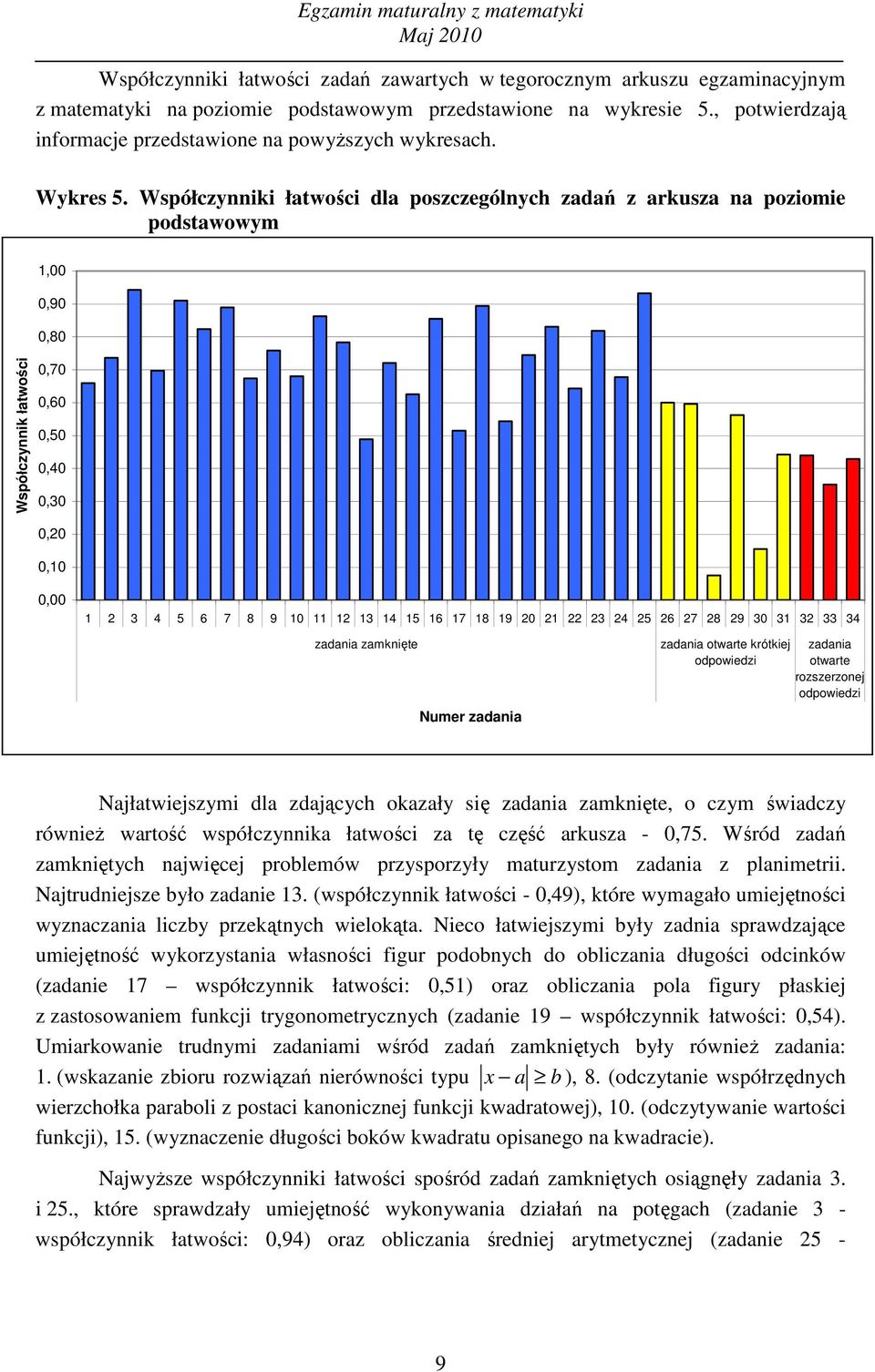 Współczynniki łatwości dla poszczególnych zadań z arkusza na poziomie podstawowym 1,00 0,90 0,80 Współczynnik łatwości 0,70 0,60 0,50 0,40 0,30 0,20 0,10 0,00 1 2 3 4 5 6 7 8 9 10 11 12 13 14 15 16