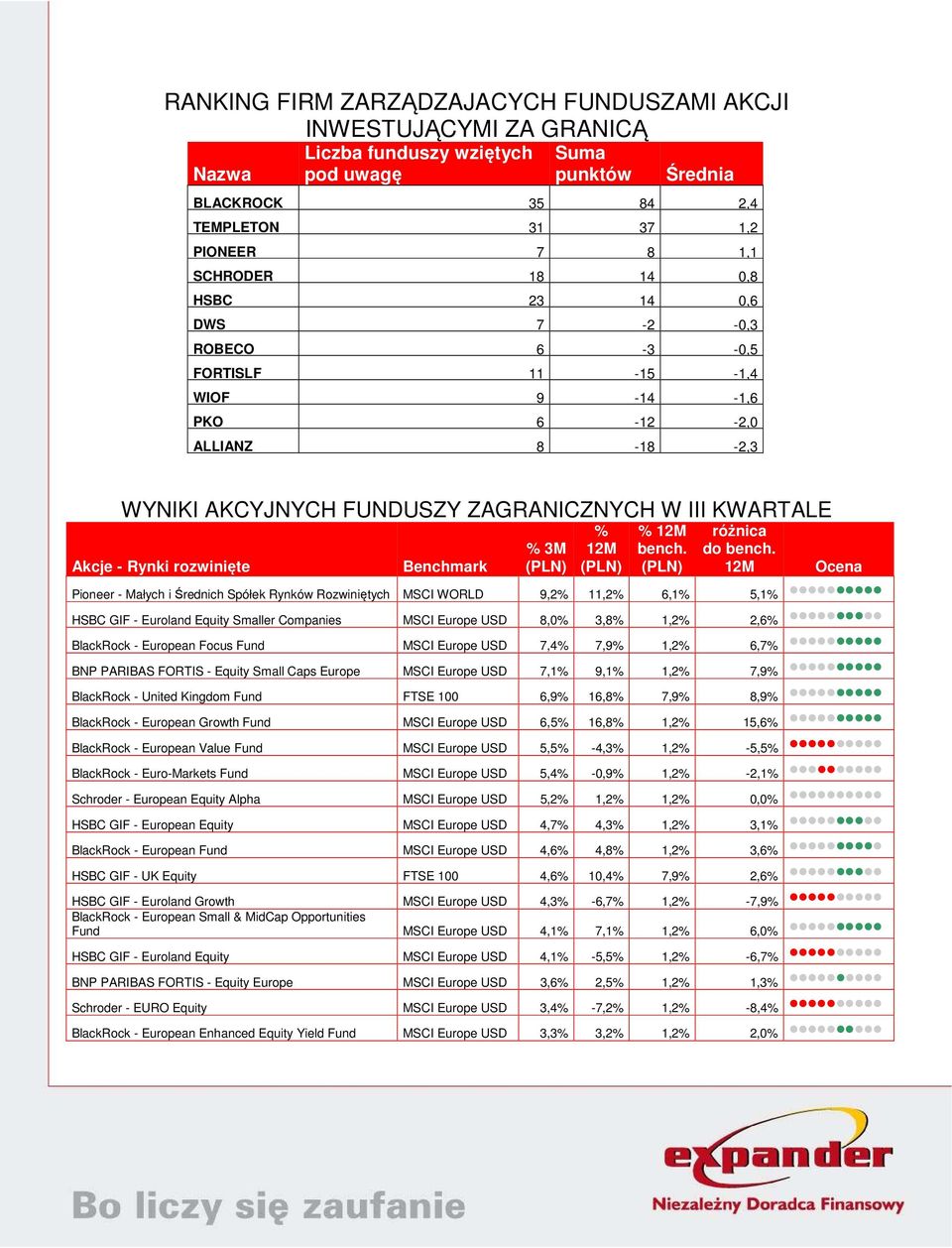 Benchmark % 3M % % bench. różnica do bench.