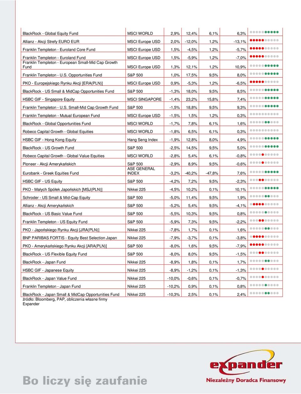1,5% -5,9% 1,2% -7,0% Franklin Templeton - European Sm