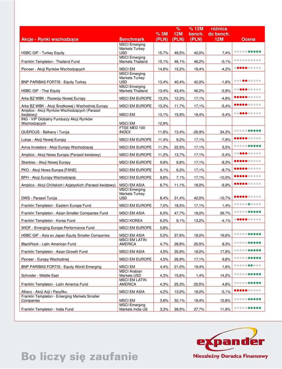 -4,2% Markets Turkey BNP PARIBAS FORTIS - Equity Turkey USD 13,4% 40,4% 42,0% -1,6% HSBC GIF - Thai Equity Markets Thailand 13,4% 43,4% 46,2% -2,8% Arka BZ WBK - Rozwoju Nowej Europy EM EUROPE 13,3%
