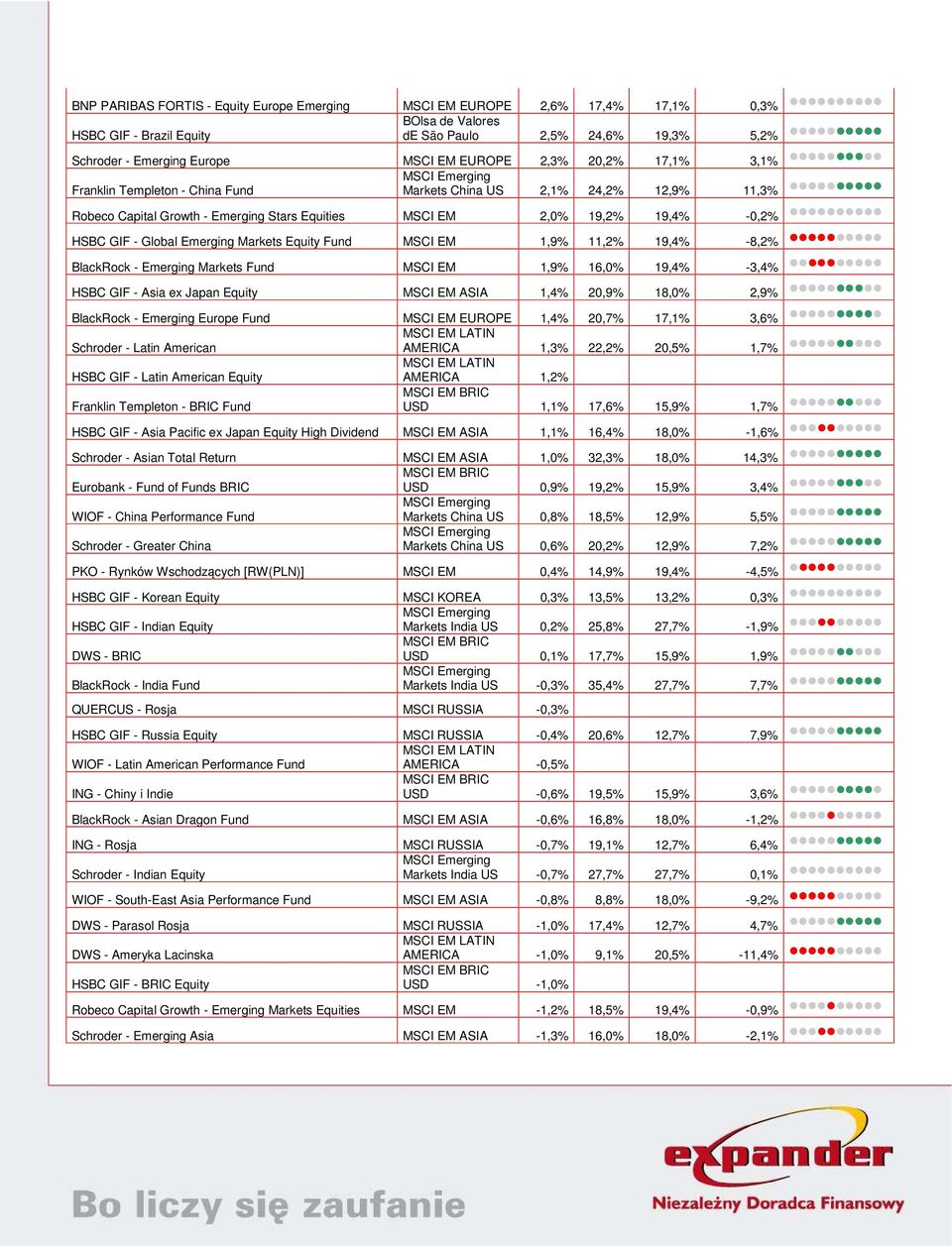 Equity Fund EM 1,9% 11,2% 19,4% -8,2% BlackRock - Emerging Markets Fund EM 1,9% 16,0% 19,4% -3,4% HSBC GIF - Asia ex Japan Equity EM ASIA 1,4% 20,9% 18,0% 2,9% BlackRock - Emerging Europe Fund EM