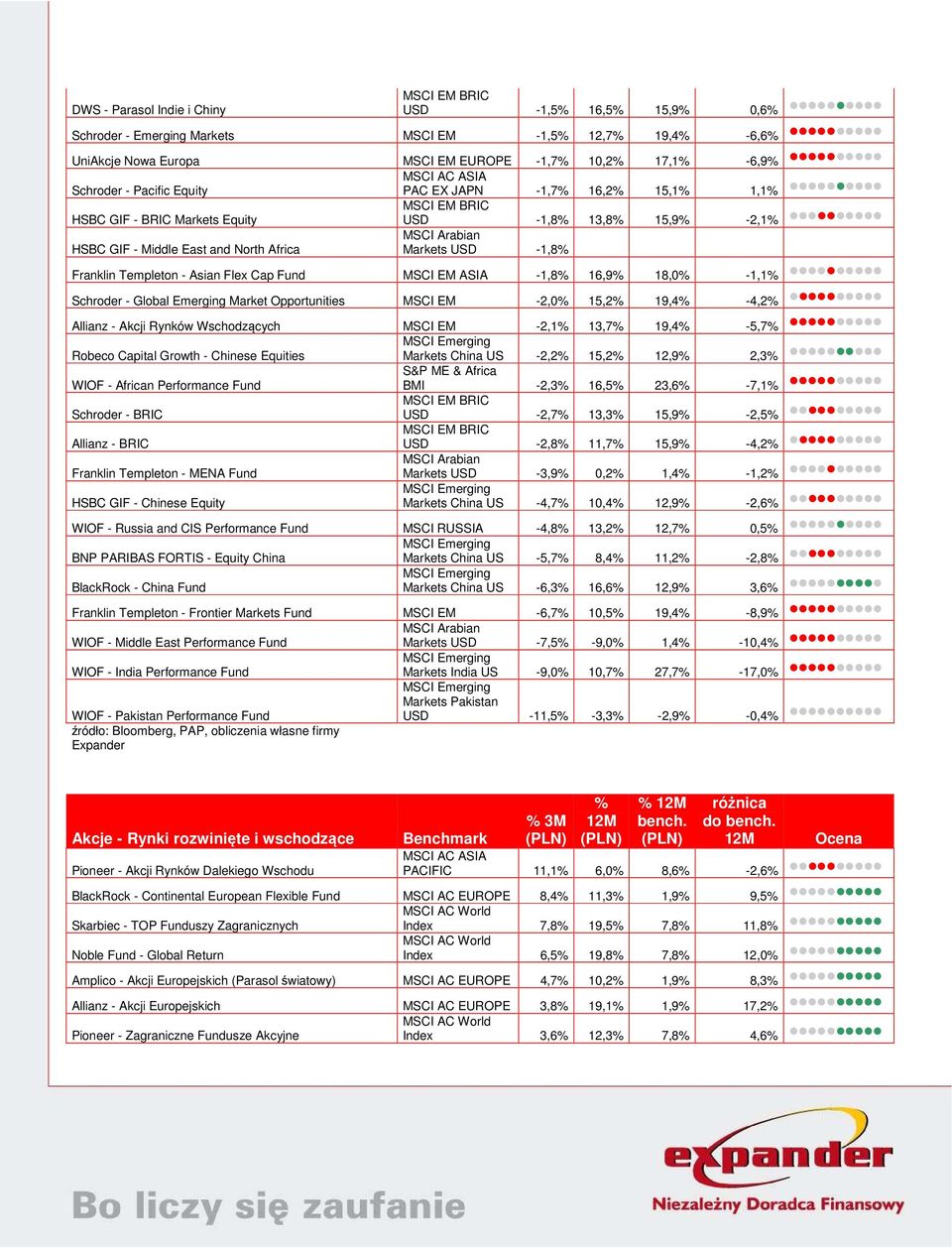 Asian Flex Cap Fund EM ASIA -1,8% 16,9% 18,0% -1,1% Schroder - Global Emerging Market Opportunities EM -2,0% 15,2% 19,4% -4,2% Allianz - Akcji Rynków Wschodzących EM -2,1% 13,7% 19,4% -5,7% Robeco